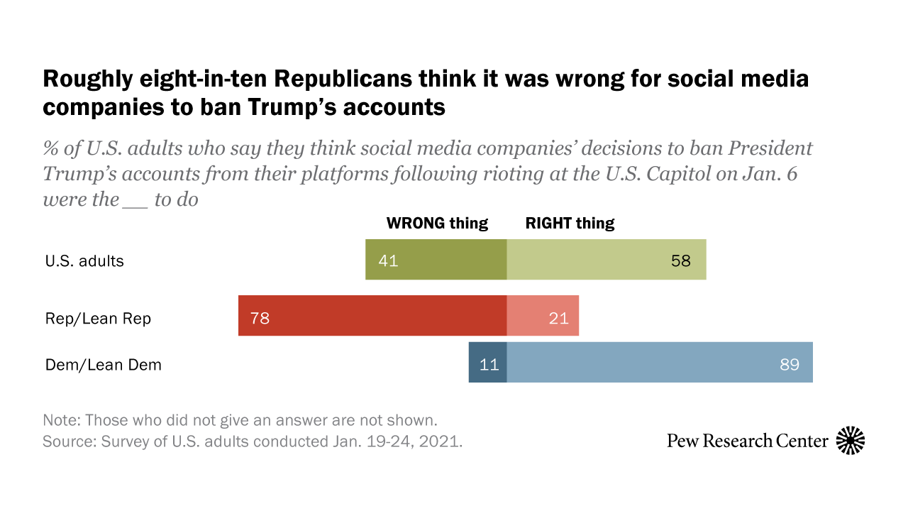 Republicans, Democrats at odds over social media companies banning Trump