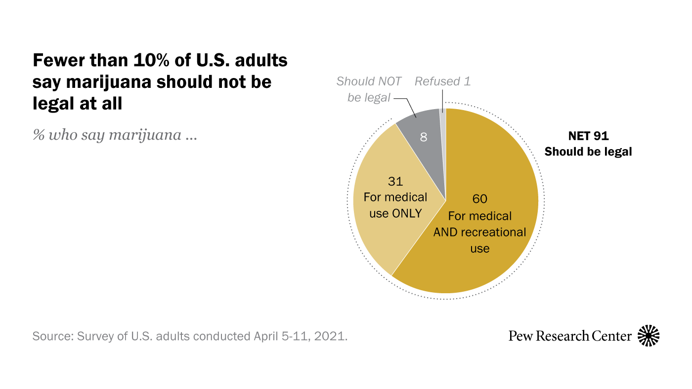 Americans overwhelmingly say marijuana should be legal for recreational or medical use