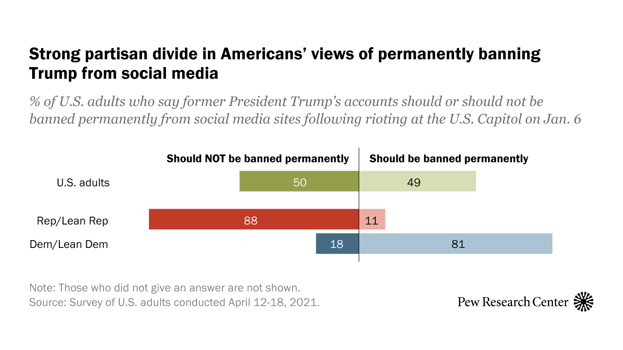 Americans divided on whether Trump should be permanently banned from social media