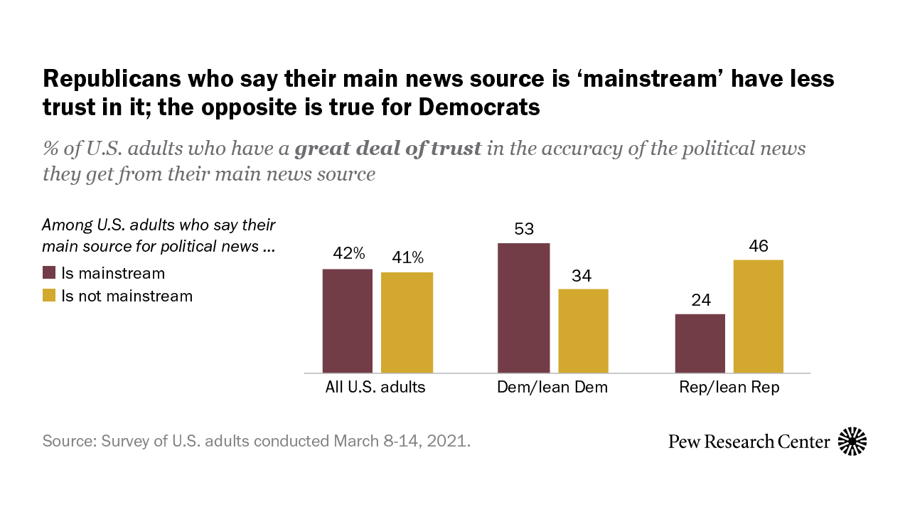Republicans less likely to trust their main news source if they see it as ‘mainstream’; Democrats more likely
