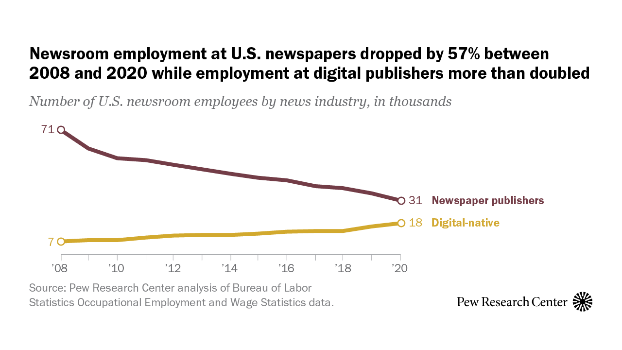 U.S. newsroom employment has fallen 26% since 2008