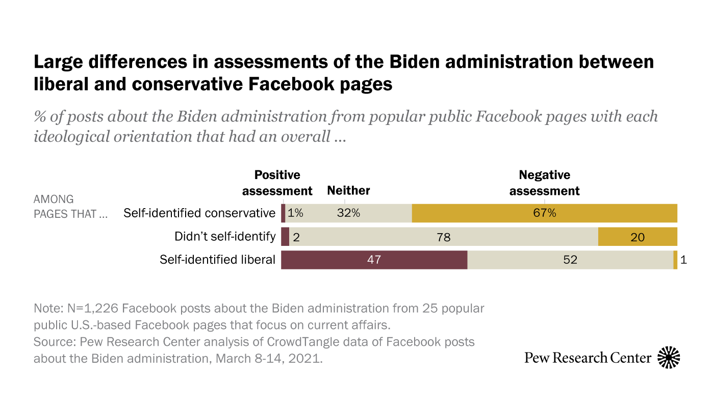 Facebook Posts in Early Days of Biden Administration Reflect Ideological Divide
