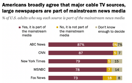 Broad agreement in U.S. – even among partisans – on which news outlets are part of the ‘mainstream media’