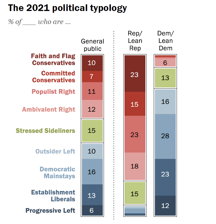 Beyond Red vs. Blue: The Political Typology