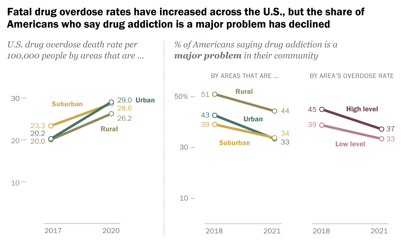 Concern about drug addiction has declined in U.S., even in areas where fatal overdoses have risen the most