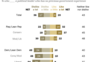 Republicans more likely than Democrats to see politicians without government experience positively
