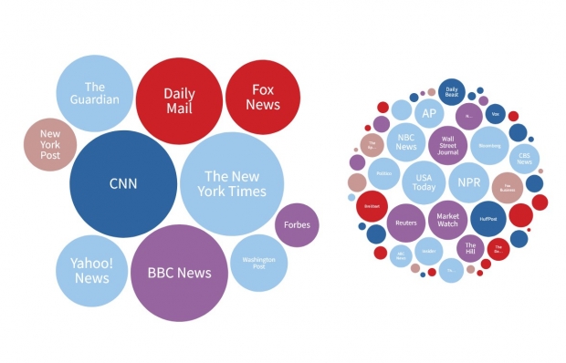 Are Conservative or Liberal Media Outlets More Popular?