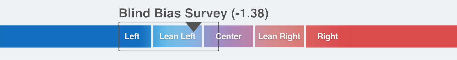 Example of Blind Bias Survey with a score of -1.38.