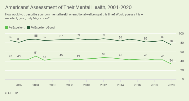 Americans' Mental Health Ratings Sink to New Low