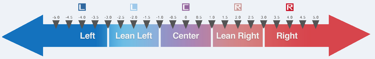 Entire spectrum of the Media Bias Rating
