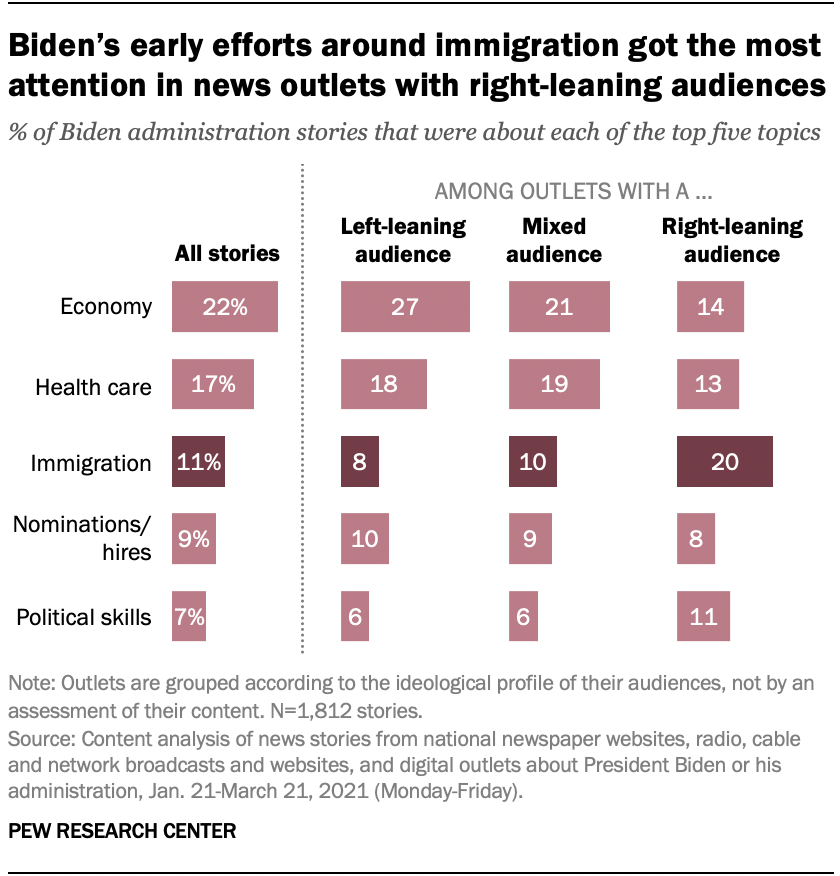 Immigration was a top focus of early Biden coverage, especially among outlets with right-leaning audiences