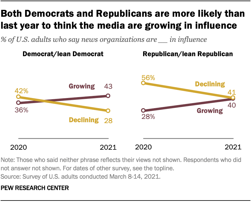 More Americans now see the media’s influence growing compared with a year ago