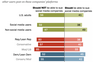 56% of Americans oppose the right to sue social media companies for what users post