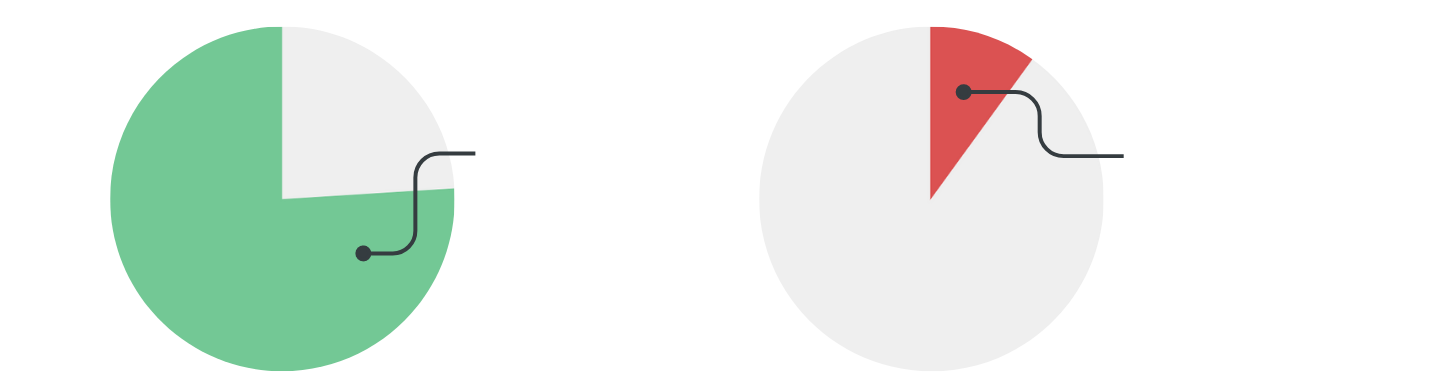 A pie chart with 76% filled in green and another pie chart with 9% filled in red.