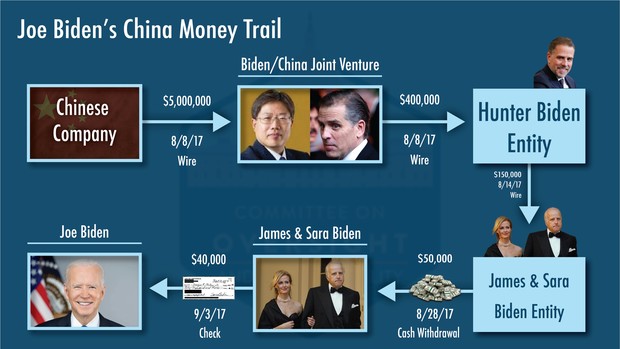 Misinformation Watch: Did Joe Biden Accept ‘Laundered Money’ From a Chinese Company?